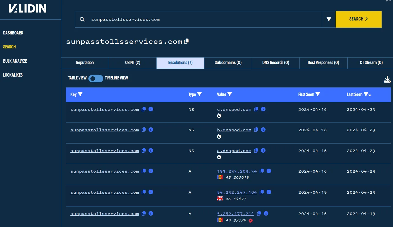 The domain sunpasstollsservices[.]com has used three non-Cloudflare IPs.