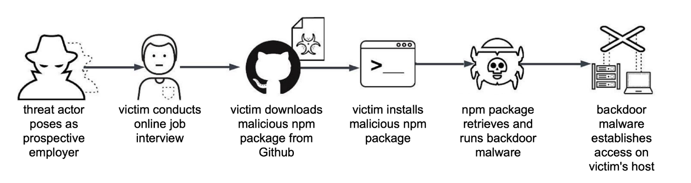 Figure 1. Simplified Chain of Events for a Variation of the Contagious Interview Campaign Figure 1. Simplified Chain of Events for a Variation of the Contagious Interview Campaign