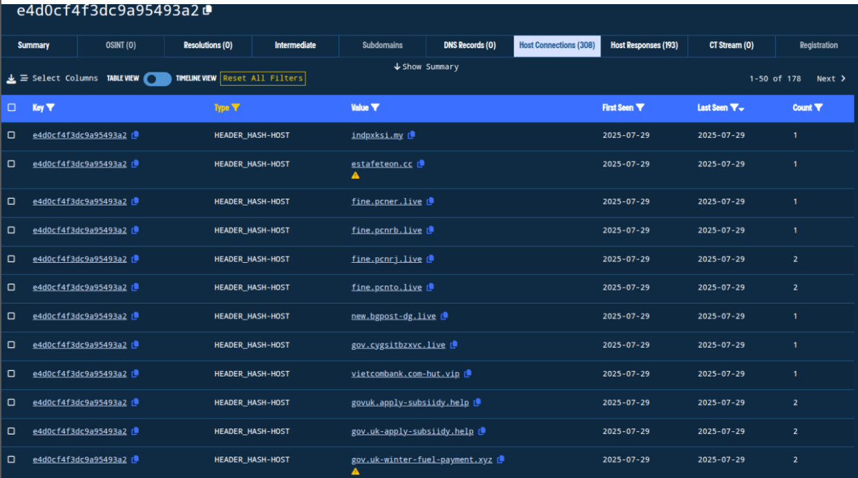 Figure 3. Header hash host of govpcnsvt[.]live shows other domains spun up on 29 July 2025 with the subdomain &lsquo;fine.&rsquo;.