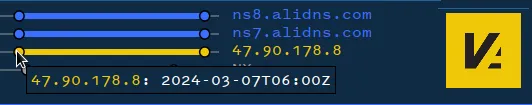 DNS history for a recent smishing domain